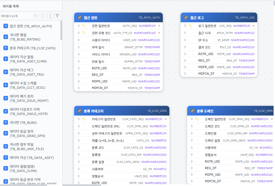 데이터 모델링 화면